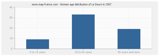 Women age distribution of Le Dourn in 2007